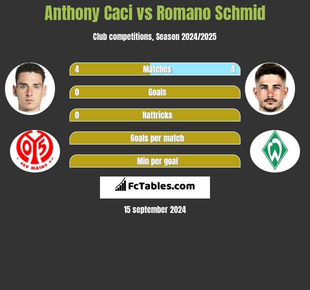 Anthony Caci vs Romano Schmid h2h player stats