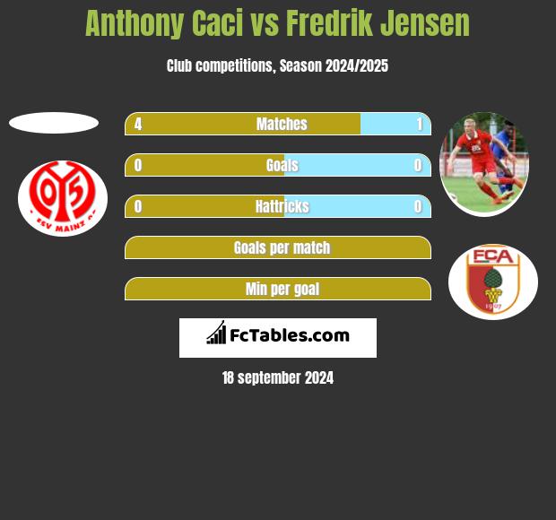 Anthony Caci vs Fredrik Jensen h2h player stats