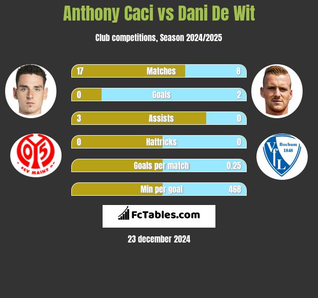 Anthony Caci vs Dani De Wit h2h player stats