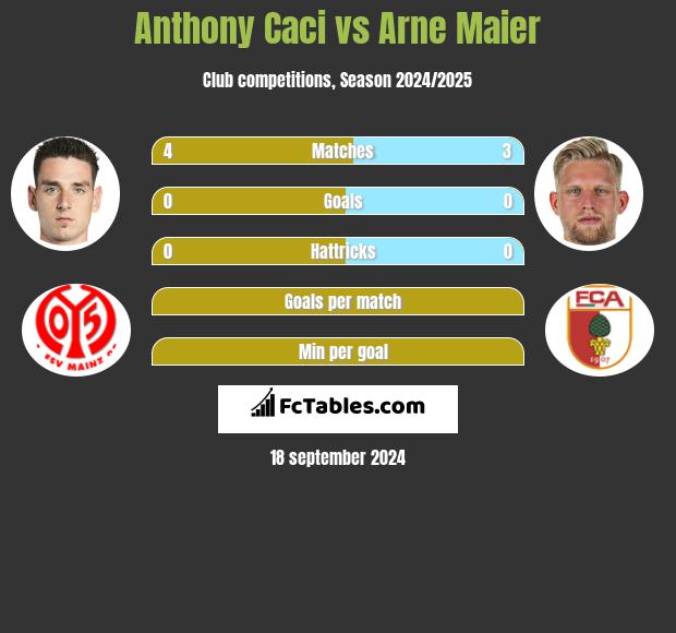 Anthony Caci vs Arne Maier h2h player stats