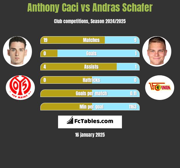 Anthony Caci vs Andras Schafer h2h player stats