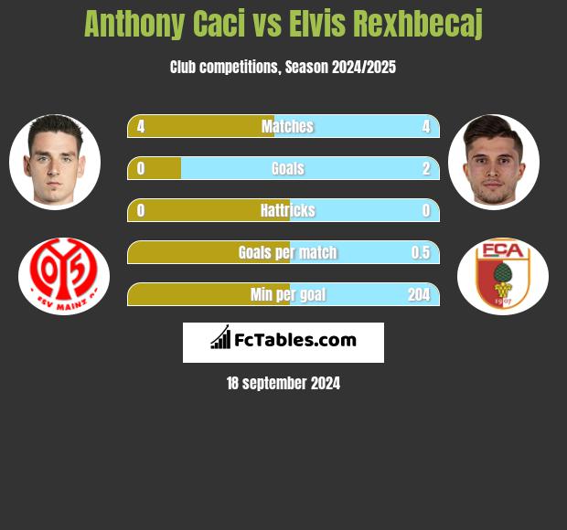 Anthony Caci vs Elvis Rexhbecaj h2h player stats