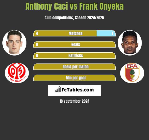 Anthony Caci vs Frank Onyeka h2h player stats