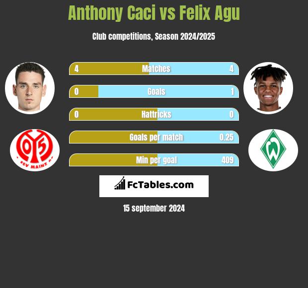 Anthony Caci vs Felix Agu h2h player stats