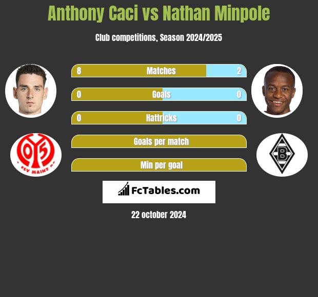 Anthony Caci vs Nathan Minpole h2h player stats