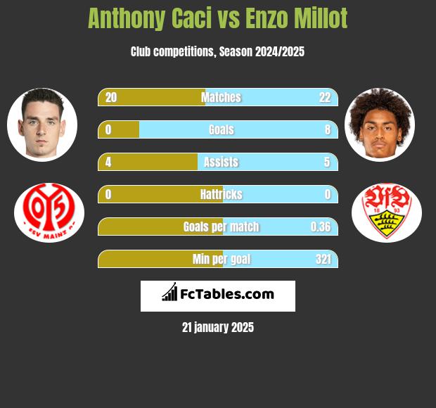 Anthony Caci vs Enzo Millot h2h player stats