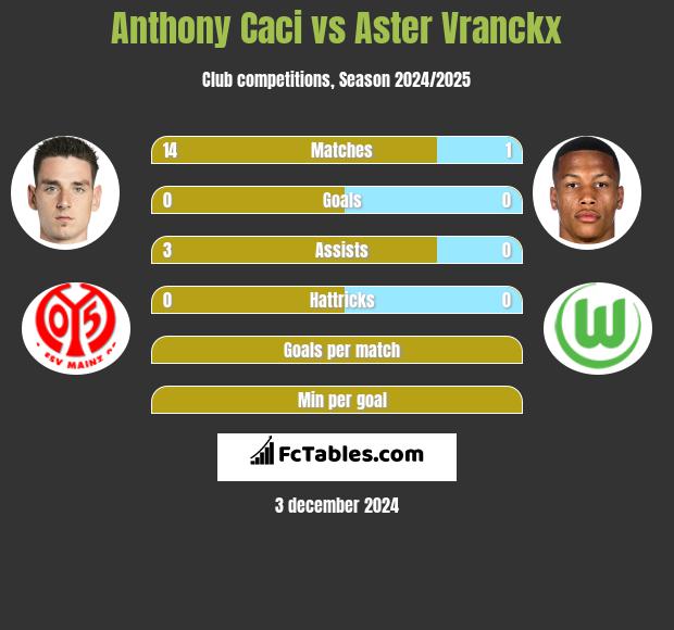 Anthony Caci vs Aster Vranckx h2h player stats