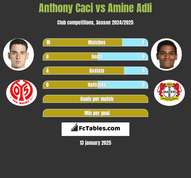 Anthony Caci vs Amine Adli h2h player stats