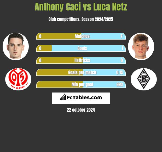 Anthony Caci vs Luca Netz h2h player stats