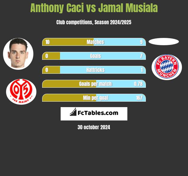 Anthony Caci vs Jamal Musiala h2h player stats