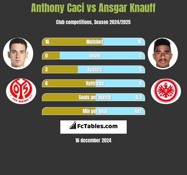 Anthony Caci vs Ansgar Knauff h2h player stats