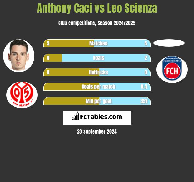 Anthony Caci vs Leo Scienza h2h player stats