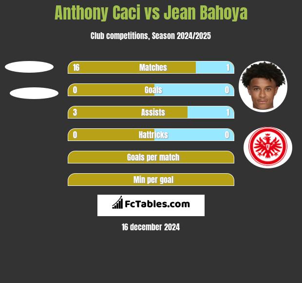 Anthony Caci vs Jean Bahoya h2h player stats