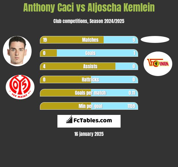 Anthony Caci vs Aljoscha Kemlein h2h player stats