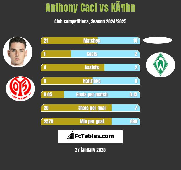 Anthony Caci vs KÃ¶hn h2h player stats