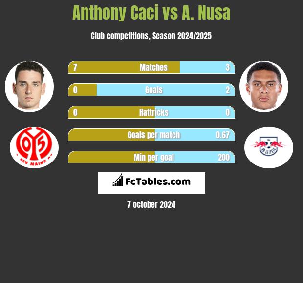 Anthony Caci vs A. Nusa h2h player stats