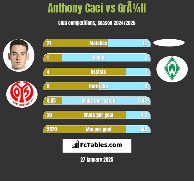 Anthony Caci vs GrÃ¼ll h2h player stats