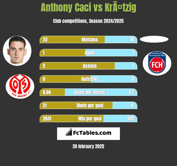 Anthony Caci vs KrÃ¤tzig h2h player stats