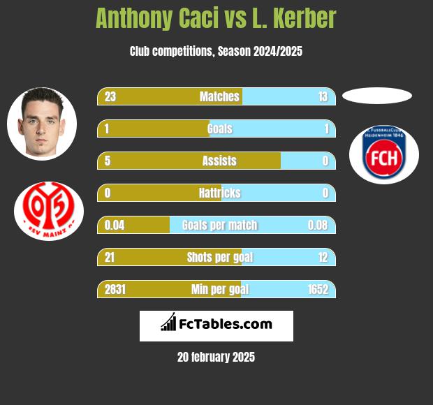 Anthony Caci vs L. Kerber h2h player stats