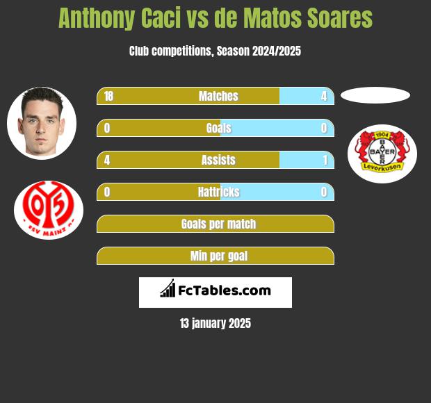 Anthony Caci vs de Matos Soares h2h player stats