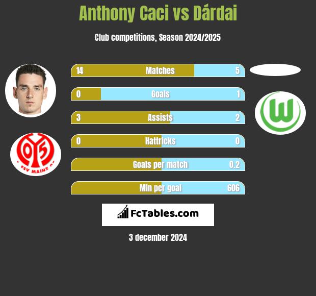 Anthony Caci vs Dárdai h2h player stats