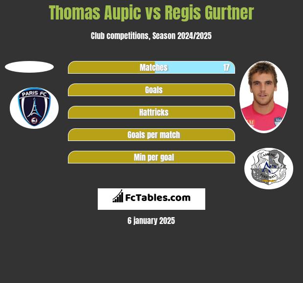 Thomas Aupic vs Regis Gurtner h2h player stats