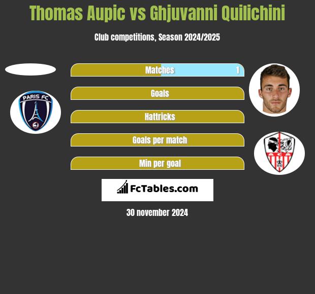 Thomas Aupic vs Ghjuvanni Quilichini h2h player stats