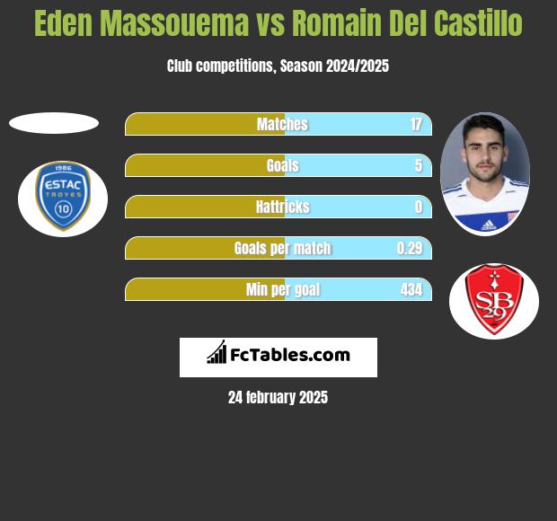 Eden Massouema vs Romain Del Castillo h2h player stats