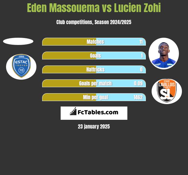 Eden Massouema vs Lucien Zohi h2h player stats