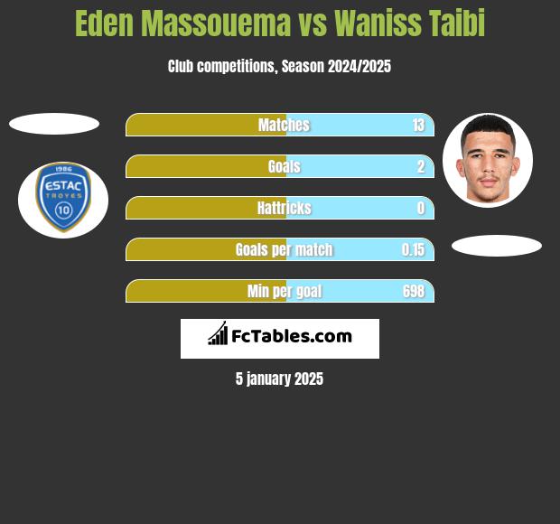 Eden Massouema vs Waniss Taibi h2h player stats