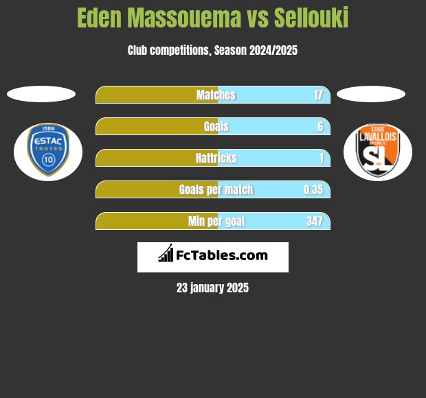 Eden Massouema vs Sellouki h2h player stats