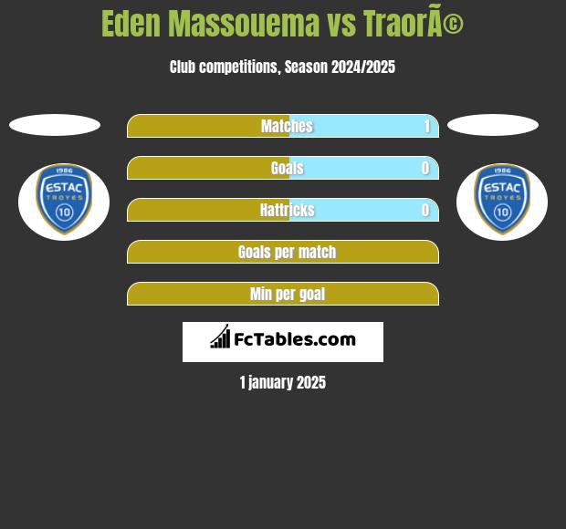 Eden Massouema vs TraorÃ© h2h player stats