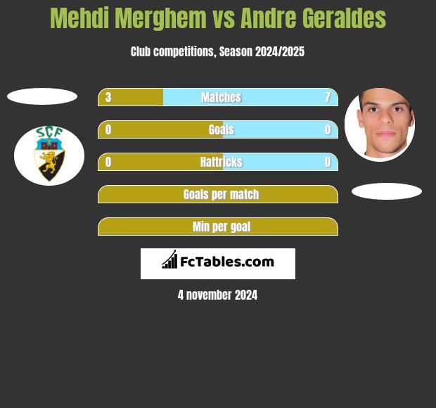 Mehdi Merghem vs Andre Geraldes h2h player stats