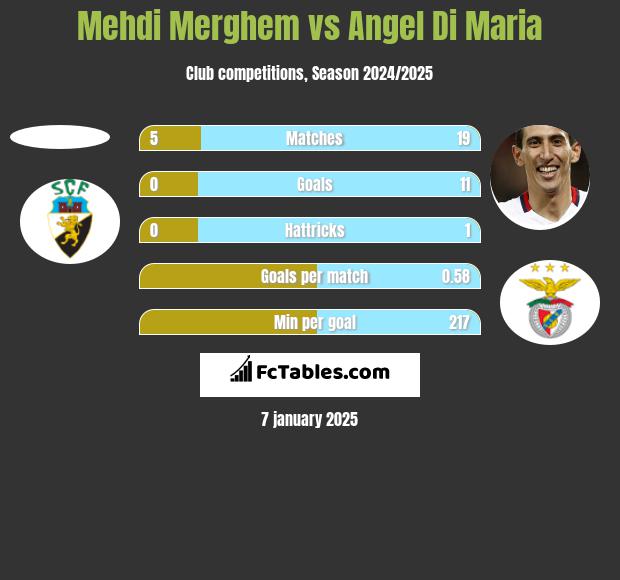 Mehdi Merghem vs Angel Di Maria h2h player stats