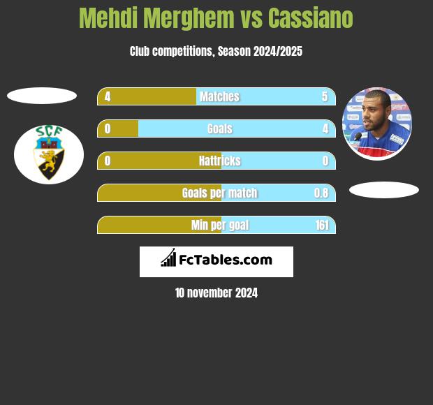 Mehdi Merghem vs Cassiano h2h player stats