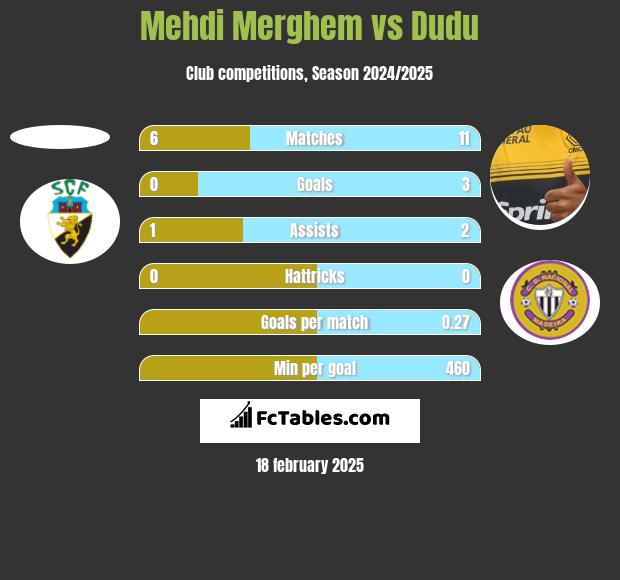 Mehdi Merghem vs Dudu h2h player stats