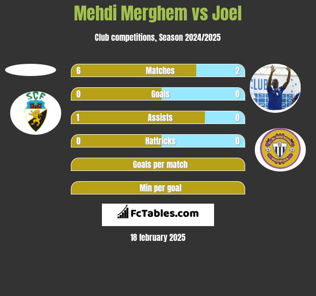 Mehdi Merghem vs Joel h2h player stats