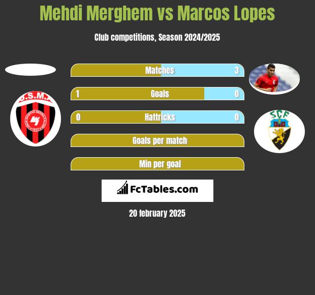 Mehdi Merghem vs Marcos Lopes h2h player stats