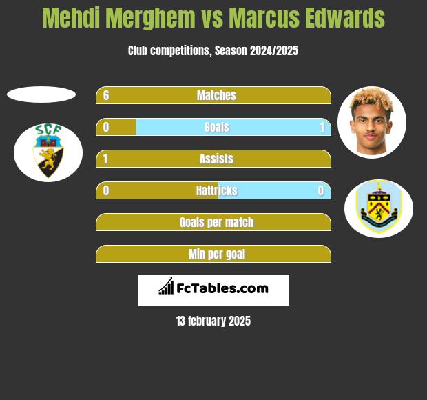 Mehdi Merghem vs Marcus Edwards h2h player stats