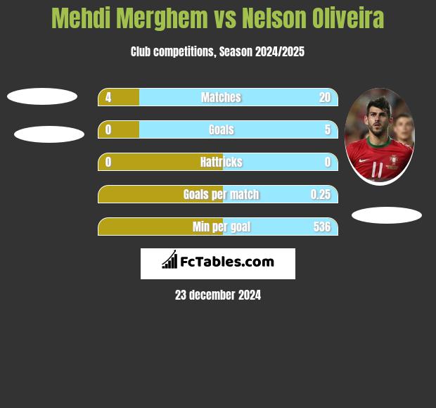 Mehdi Merghem vs Nelson Oliveira h2h player stats