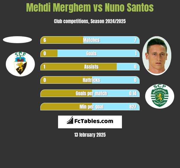 Mehdi Merghem vs Nuno Santos h2h player stats