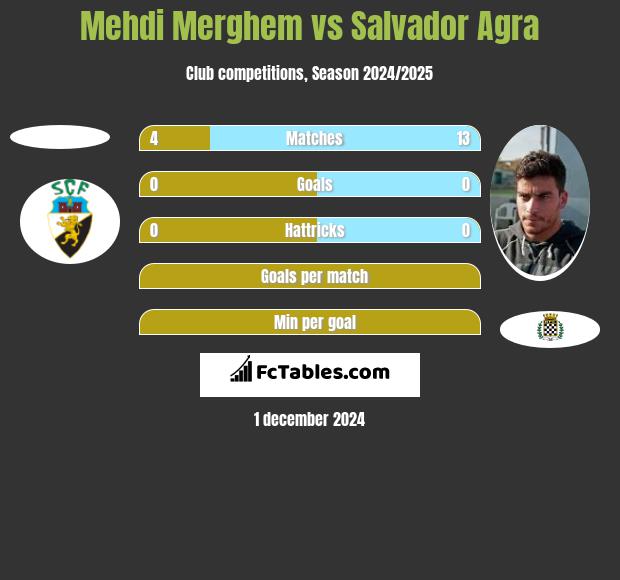 Mehdi Merghem vs Salvador Agra h2h player stats