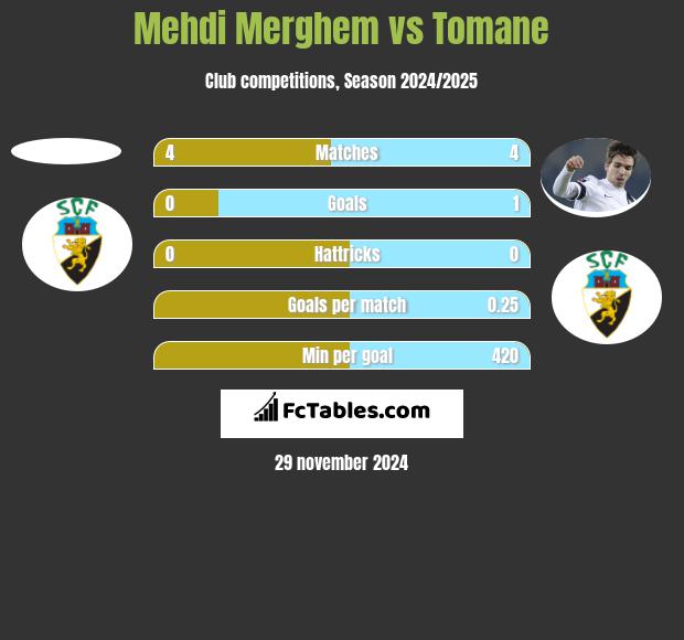 Mehdi Merghem vs Tomane h2h player stats