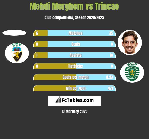 Mehdi Merghem vs Trincao h2h player stats