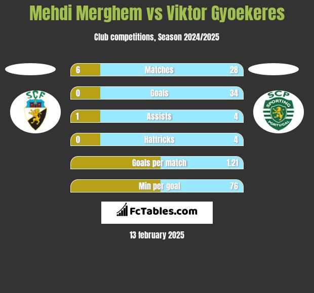 Mehdi Merghem vs Viktor Gyoekeres h2h player stats