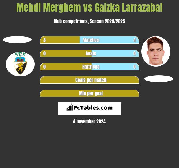 Mehdi Merghem vs Gaizka Larrazabal h2h player stats