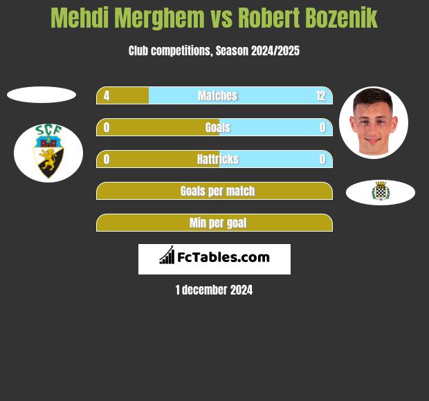 Mehdi Merghem vs Robert Bozenik h2h player stats