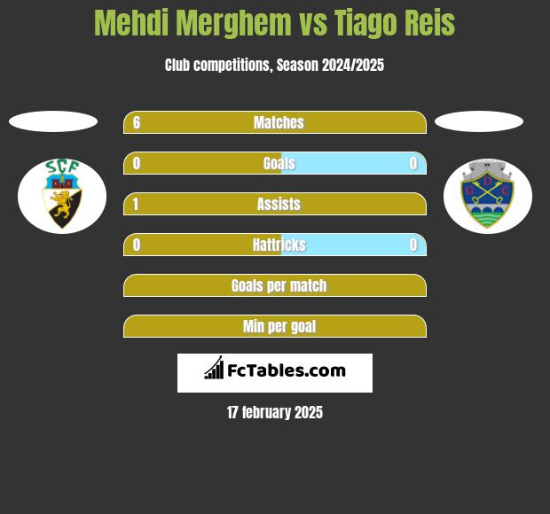 Mehdi Merghem vs Tiago Reis h2h player stats