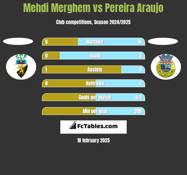 Mehdi Merghem vs Pereira Araujo h2h player stats