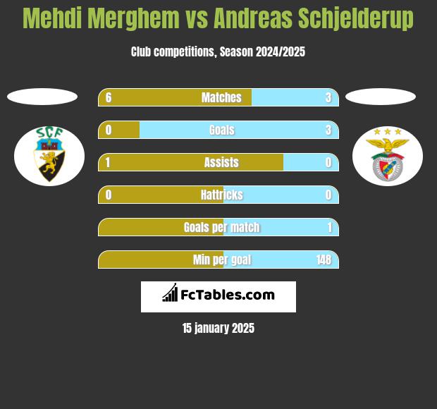 Mehdi Merghem vs Andreas Schjelderup h2h player stats